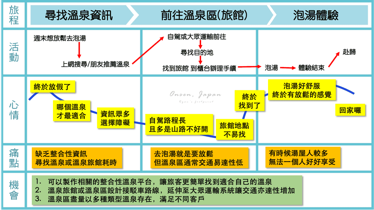 日本溫泉溫泉的顧客旅程地圖.png 日本溫泉溫泉的顧客旅程地圖.png