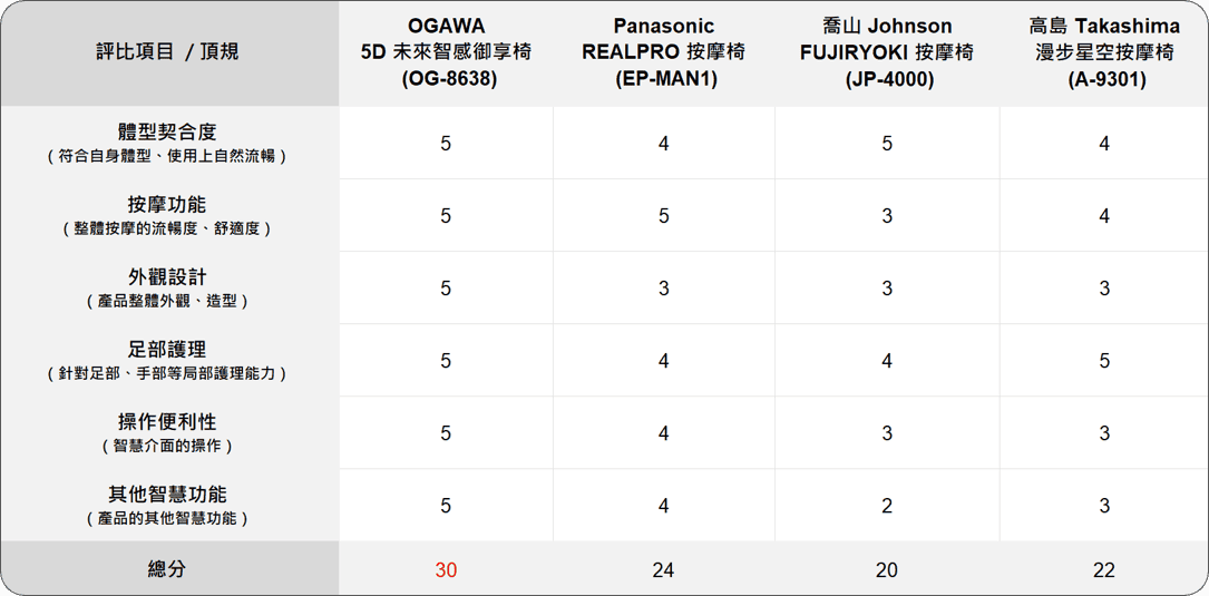 5D 未來智感御享椅 評比.png